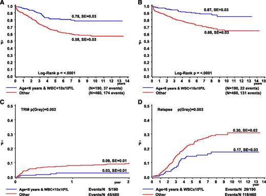 Figure 2. Treatment outcome according to age and WBC in DS-ALL. The OS (A), EFS (B), cumulative incidence of TRM (C), and CIR (D) are depicted for patients aged <6 years with WBC <10 × 109/L (blue line) vs all other DS-ALL patients (red line). The numbers on the curves for OS and EFS represent results at 8 years. The numbers on the curves for TRM are 2-year results (during treatment only) and those for relapse are results at 8 years. SE, standard error.