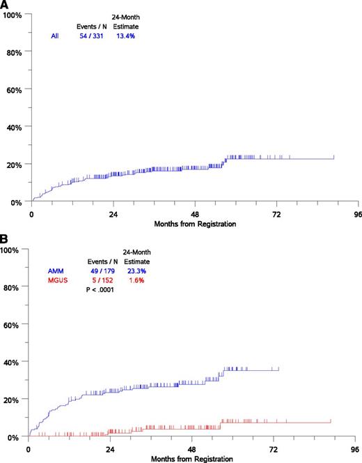 Figure 1. Analysis of time to progression to CMM requiring therapy. (A) Time-to-progression for the entire cohort. (B) Time to progression by AMG disease type (MGUS/AMM) by International Myeloma Working Group criteria. N, number.
