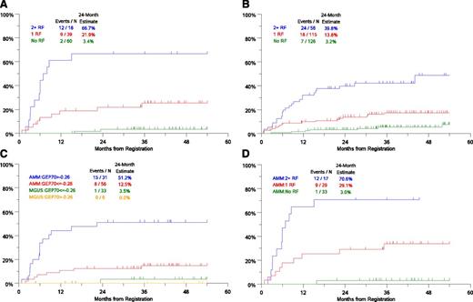 Figure 2. Risk groups in AMGs based on clinical/genomic risk factors. (A) Risk groups based on independent variables in the MV model including GEP-SFLC >25 mg/dL, serum M spike ≥3 g/dL, and GEP70 risk score >−0.26. (B) Risk groups based on independent clinical variables in the MV model: serum M-protein ≥3 g/dL, bone marrow PCs ≥20%, and age ≥65 years. (C) Time-to-progression to CMM requiring therapy in cohorts based on GEP70 score and disease subtype (AMM or MGUS). (D) Time-to-progression to CMM requiring therapy in AMM patients based on risk factors 0, 1, or 2+ (risk factors: SFLC >25 mg/dL, serum M spike ≥ 3g/dL, and GEP70 risk score >−0.26). N, number; RF, risk factors.