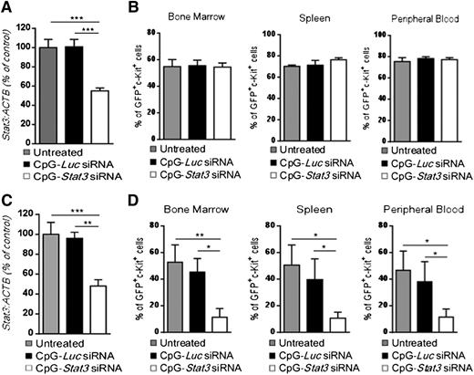 Figure 4. The antitumor effect of CpG-Stat3 siRNA is immune mediated but does not depend on activation of host’s APCs. (A-B) NOD/SCID/IL-2RγKO or (C-D) Tlr9−/− mice (n = 6) were challenged intravenously with 1 × 106 CMM+ AML cells and treated by using CpG-Stat3 siRNA or CpG-Luc siRNA or left untreated as in Figure 2. (A,C) Stat3 gene silencing was confirmed by qPCR; (B,D) percentages of GFP+c-Kit+ AML cells in different organs were determined by flow cytometry. Shown are means ± SEM from two independent experiments. Statistically significant differences were indicated by asterisks: ***P < .001; **P < .01; *P < .05.