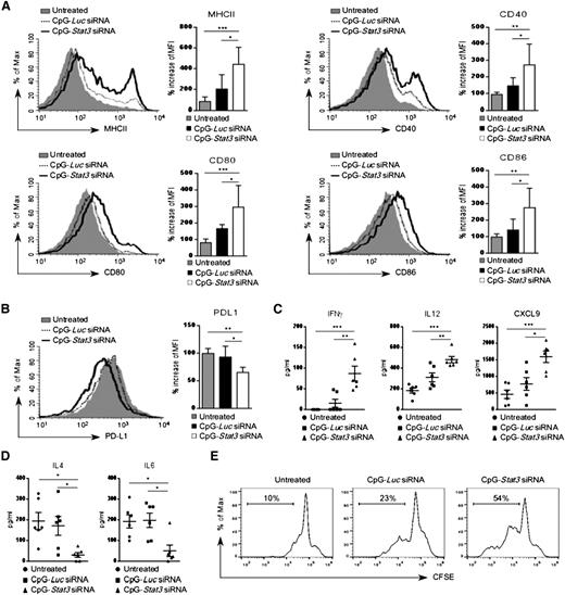 Figure 5. Enhanced expression of immunostimulatory molecules on CpG-Stat3 siRNA–treated AML cells in vivo. (A-B) AML-bearing C57BL/6 mice were treated with CpG-Luc siRNA or CpG-Stat3 siRNA as in Figure 2. The surface expression of MHC class II and (A) costimulatory molecules CD40, CD80, and CD86 or (B) coinhibitory PD-L1 molecules on splenic AML cells was assessed by flow cytometry. Shown are representative histogram overlays and bar graphs summarizing mean fluorescence intensity (MFI) from each group of mice (n = 6); mean ± standard deviation (SD). (C-D) Levels of different cytokines in blood plasma of mice treated as in (A) were quantified by using Luminex assays. Shown are means ± SEM (n = 6). Statistically significant P values are indicated by asterisks: ***P < .001; **P < .01; *P < .05. (E) In vivo pretreated splenic AML cells were cocultured in vitro with autologous T cells at a ratio of 1:1 for 3 days. T-cell proliferation was assessed by using carboxyfluorescein succinimidyl ester (CFSE) dilution assay. Shown are results representative for 3 independent experiments.