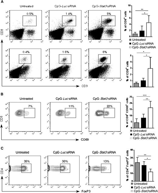 Figure 6. CpG-Stat3 siRNA treatment modifies balance between CD8 and Treg cells in AML mice. (A) Percentages of CD3+CD8+ T cells in the spleen (upper panel) and in the bone marrow (lower panel) of mice treated with CpG-Stat3 siRNA compared with untreated and CpG-Luc siRNA–treated groups assessed by flow cytometry. Mice were treated as described in Figure 2, and spleens and bone marrows were collected and analyzed by using flow cytometry. (B-C) Representative contour plots and bar graphs showing (B) percentages of activated CD8+CD69+ T cells or (C) CD4+FoxP3+ Tregs in spleens of AML-bearing mice under the same experimental conditions. Flow cytometric analysis after (B) extracellular or (C) intracellular staining for the indicated markers by using specific antibodies. Shown are means ± SD (n = 6). Statistically significant differences were indicated by asterisks: ***P < .001; **P < .01; *P < .05.