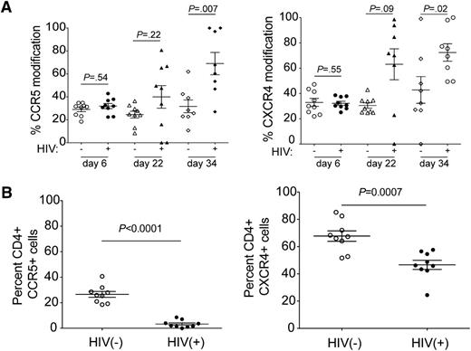 Figure 5. Cells lacking both ccr5 and cxcr4 following R5/X4-ZFN treatment have a survival advantage in vivo in the presence of HIV. (A) The frequency of human ccr5- and cxcr4-modified genes significantly increases in the R5/X4-ZFN treatment group over the course of the in vivo infection. ccr5 and cxcr4 disruption are stable over time in the absence of HIV infection suggesting there is no significant adverse effect of dual ZFN treatment. We performed Illumina deep sequencing of the R5 and X4-ZFN target sites and identified ZFN-induced mutations at these sites in 8 of 9 uninfected and 8 of 9 infected animals. We were unable to obtain sequence information from 1 infected animal due to limiting quantities of CD4+ T cells, and killed 1 uninfected animal following the development of GVHD, and this animal was thus excluded. (B) We stained whole blood from infected and uninfected animals in the R5/X4-ZFN treatment group 34 days postinfection with human antibodies to identify human CD4+ T cells and determine surface levels of R5 and X4. Both CCR5 and CXCR4 expression were significantly reduced on dual ZFN-treated cells in the presence of HIV challenge suggesting that coreceptor negative cells have an in vivo survival advantage due to ZFN treatment.