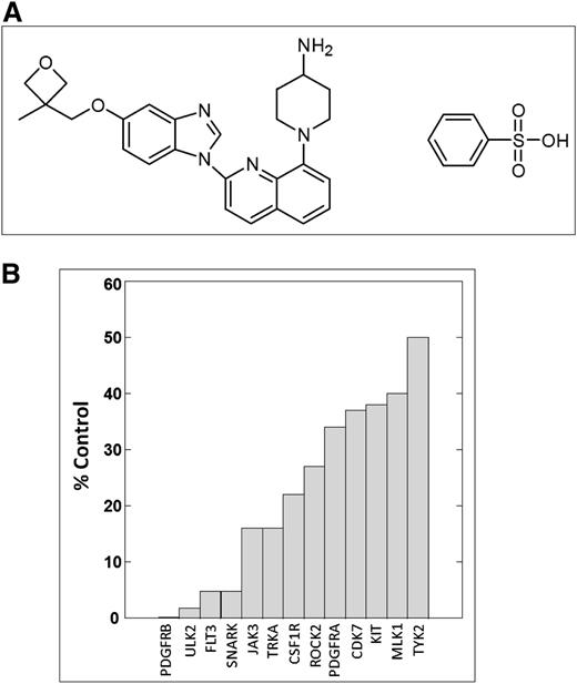 Figure 1. Crenolanib. (A) The structure of crenolanib, a benzamidine-quinolone derivative. (B) KinomeScan results for crenolanib. Shown are the results of all kinases in the panel inhibited 50% or more (compared with baseline activity) by 100 nM crenolanib.