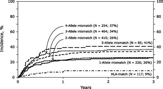 The 3-year cumulative incidence of nonrelapse mortality was increased by more allele-level mismatches after single CBT. See Figure 1A in the article by Eapen et al that begins on page 133.