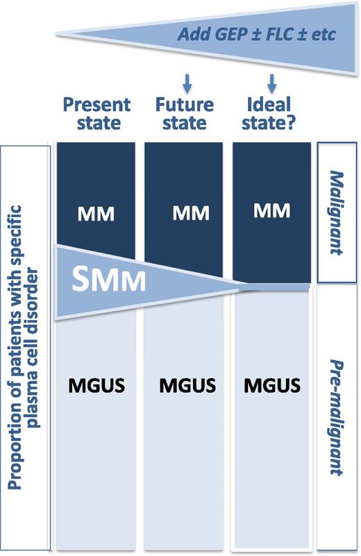Proportions of patients with specific plasma cell disorder. By adding additional variables like GEP, serum immunoglobulin FLC, and perhaps other variables like MRI and M-protein size, and bone marrow plasmacytosis, the transitional category of SMM may shrink, allowing for more refined definitions of premalignant (MGUS) and malignant (active MM) plasma cell disorders.