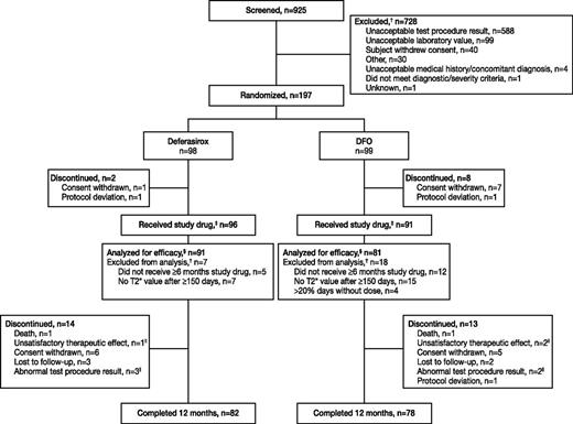 Figure 1. Patient disposition. †A patient could have multiple reasons for screening failure or exclusion from efficacy analysis. ‡These patients comprised the safety set. §Efficacy was assessed using the per-protocol analysis set. ||Because of worsening of cardiac T2* in 3 deferasirox patients and 3 DFO patients, LVEF decreased <50% in 1 DFO patient and cardiomegaly in 1 deferasirox patient.