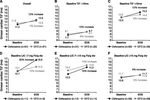 Figure 2. Gmean myocardial T2* in patients treated with deferasirox or DFO for 1 year. Values are for (A) all patients or patients with (B) baseline myocardial T2* <10 milliseconds, (C) baseline myocardial T2* ≥10 milliseconds, (D) baseline LIC <7 mg Fe/g dw, (E) baseline LIC 7 to <15 mg Fe/g dw, or (F) baseline LIC ≥15 mg Fe/g dw. All panels are based on the per-protocol population.
