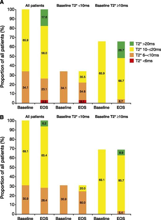 Figure 3. Shift in proportion of patients with severe, mild-to-moderate, and normalized cardiac T2* values at baseline and EOS. Values are for patients treated with (A) deferasirox or (B) DFO for 1 year. Both panels are based on the per-protocol population.