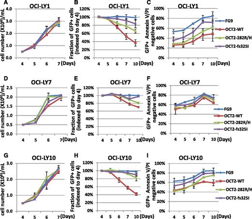 Figure 4. Effect of OCT2 expression on cell growth and survival in LY cell lines. (A-I) Analysis of transiently transfected OCI-LY1, OCI-LY7, and OCI-LY10 cells. (A,D,G) Serial cell density. (B,E,H) Serial analysis of the fraction of GFP-positive cells indexed to the fraction of GFP-positive cells per transfectant on day 4 post-viral innoculation. (C,F,I) Serial analysis of the percentage of Annexin V/propidium iodide–negative (live) cells.