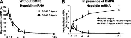 Figure 2. Glycol-split heparins reduce basal and BMP6-induced hepcidin in HepG2 in 4 to 6 hours. (A) HepG2 cells were treated with 3.6 μg/mL glycol-split heparins RO-82 and RO-68 at different times (30 minutes-1 hour-2 hour-4 hour-6 hour-16 hour) without BMP6. The values are expressed as percentage of untreated cells (100%). (B) In presence of BMP6 (10 ng/mL). Hepcidin mRNA levels were quantified with qRT-PCR in relationship to Hprt1 mRNA. The values are expressed as fold increase of untreated cells. Data means and SD of 3 different experiments.