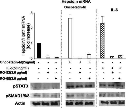 Figure 3. Glycol-split heparins reduce Oncostatin-M and IL-6-induced hepcidin mRNA and pSMAD but not pSTAT3. (Top) HepG2 cells were treated for 6 hours with 3.6 μg/mL glycol-split heparins RO-82 and RO-68 alone (solid histograms) or in combination with 2 ng/mL Oncostatin-M (empty histograms) and 50 ng/mL IL-6 (striped histograms). Hepcidin mRNA levels were quantified with qRT-PCR in relationship to Hprt1 mRNA. The values are presented as means and SD of 3 different experiments and are expressed as fold of increase of untreated cells. (Bottom) Western blotting analysis of pSMAD1/5/8, pSTAT3, and Actin. Actin was used as a calibrator of the cell extracts. The image is representative of 3 different experiments.