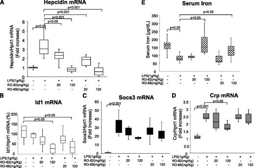 Figure 5. A single treatment of RO heparins (20 or 120 mg/kg) abolished LPS-dependent induction of hepcidin in mice. Mice (8-9 weeks old) were treated with LPS (1 g/kg) with or without a single dose of RO-heparins (20 or 120 mg/kg of RO-82 or RO-68) and euthanized after 6 hours. qRT-PCR was used for mRNA quantification of (A) hepcidin, (B) Id1, (C) Socs3, and (D) Crp in relationship to Hprt1 mRNA. The values are presented with box plot histograms and are expressed as fold increase (1) or as percentage (100%) of untreated mice. (E) Serum iron was measured spectrophotometrically.