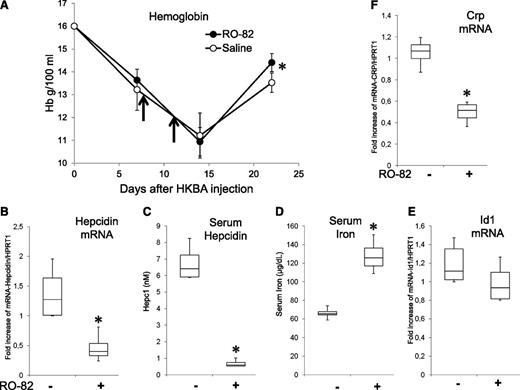 Figure 7. Treatment with RO-82 (120 mg/kg) facilitates the recovery after HKBA-induced anemia. (A) Female (9-week-old) mice were treated with a single IP injection of HKBA (∼5 × 108 particles/mouse) at day 0. Then they were treated on day 8 and 11 (vertical arrows) with a dose of RO-82 heparin (120 mg/kg) or with saline, and the Hb level was monitored at days 7, 14, and 22. After the last bleeding, the mice were treated with another injection of RO-82 or saline, euthanized after 6 hours, and had their liver and serum analyzed. Transcripts of liver hepcidin, Id1, and Crp were evaluated by qRT-PCR, referred to Hprt1, and expressed as fold increase (B,E-F). The concentration of serum hepcidin (C) and serum iron (D) are also shown. At least 3 animals per group asterisks (*) indicate a significant difference (P < .05).