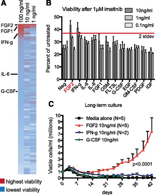 Figure 1. Microenvironmental screen identifies FGF2 as a protective molecule for K562 cells in the presence of IM; FGF2 promotes long-term K562 outgrowth and IM resistance. (A) K562 cells were added to a 384-well plate containing cytokines, chemokines, growth factors, and small proteins to screen for factors that would promote growth in the presence of 1 μM IM. Viability was measured using MTS reagent and the results sorted according to viability at 100 ng/mL concentration. The highest 2% of values are indicated in red and lowest 2% in white, with gradients indicating subsequent highest and lowest values, respectively. (B) K562 cells were cultured in 10, 1, and 0.1 ng/mL of recombinant proteins plus 1 μM IM. Viability was assessed after 48 hours with MTS reagent and data plotted as percent of the respective untreated control. All wells were plated in triplicate with standard deviation (stdev) indicated in error bars. The red line represents 2 standard deviations of IM-treated K562 cells (11.8%, n = 9). (C) K562 cells were cultured in 1 μM IM alone and with FGF2, IFN-γ, or G-CSF as indicated. Fresh media, IM, and cytokine were replaced every 2-3 days over the indicated time. Viable cells were analyzed using Guava ViaCount. EGF, epidermal growth factor; GM-CSF, granulocyte macrophage colony-stimulating factor; IGF, insulin-like growth factor; IL, interleukin; Neg, negative control; OSM, oncostatin M.