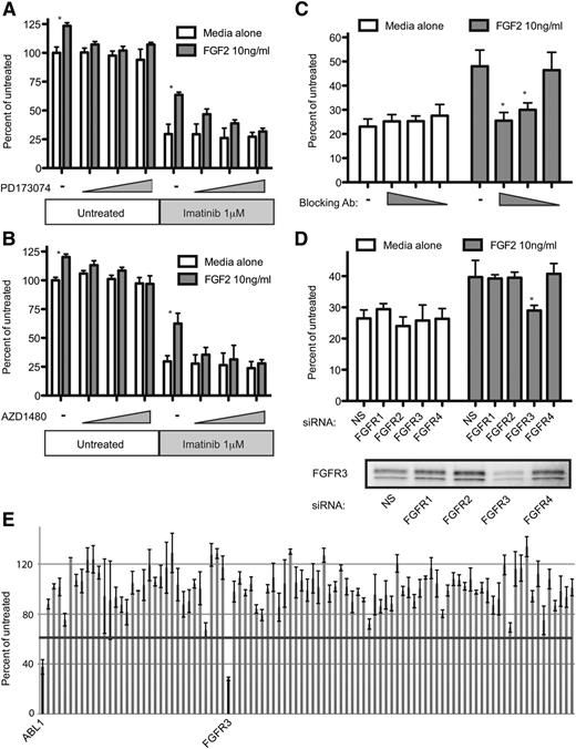 Figure 2. FGF2 protection of K562 cells is mediated by FGFR3. K562 cells were cultured in media without and with 10 ng/mL FGF2 and exposed to a titration of FGFR inhibitors. (A) PD173074: 25, 50, or 100 nM or (B) AZD1480: 0.5, 1, or 2 μM and in combination with 1 μM IM as indicated. Viability was measured by MTS assay after 48 hours. Cells not exposed to IM were normalized to untreated K562 cells. IM-treated cells were compared with their respective untreated control (eg, media alone, FGF2, 25 nM PD173074). (C) Blocking FGF2 Ab (Millipore bFM-1) at 100 μg/mL, 10 μg/mL, or 1 μg/mL was added to media with or without 10 ng/mL FGF2 and preincubated for 1 hour at 37°C. K562 cells were then added with or without 1 μM IM and viability measured by MTS. Viability is presented as the percent of untreated control for each condition. (D) K562 cells were electroporated with siRNAs targeting FGFR1, FGFR2, FGFR3, FGFR4, and a nonspecific (NS) control. After 48 hours, the cells the cells were pelleted and resuspended in media with or without FGF2 ± 1 μM IM and viability assessed by MTS after 48 hours. At 48 hours, a portion of the cells were lysed and analyzed by western blot for FGFR3 to evaluate protein expression (lower panel and supplemental Figure 2 for quantitative polymerase chain reaction). *Indicates P < .01 by Student t test. (E) K562 cells were electroporated with pools of siRNAs targeting the tyrosine kinome as described previously12,13 and incubated with 10 ng/mL FGF2 and 1 μM IM. Viability was assessed after 72 hours by MTS; the dark gray horizontal line indicates 2 standard deviations below the mean for all siRNAs. ABL1 and FGFR3 siRNA are denoted as the only 2 siRNA pools that reduced viability below 2 standard deviations.