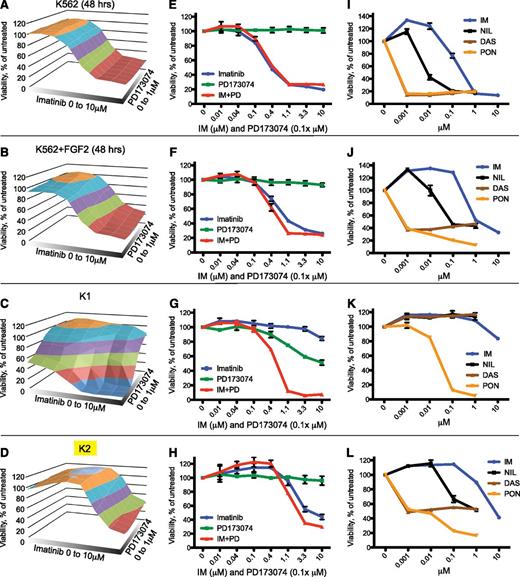 Figure 3. Long-term IM resistance occurs via FGF2-dependent or -independent mechanisms, and FGF2-dependent resistance can be overcome by FGFR inhibition. (A-D) K562 cells with and without 10 ng/mL FGF2 and 2 long-term IM-resistant K562 outgrowths in 10 ng/mL FGF2 (Figure 1, denoted as K1 and K2) were exposed to a matrix of an IM gradient (0, 0.01, 0.04, 0.1, 0.4, 1.1, 3.3, 10 μM) combined with the FGFR inhibitor PD173074 (PD; 0, 0.001, 0.004, 0.01, 0.04, 0.11, 0.33, 1 μM). Viability was measured after 48 hours and average viability graphed as a surface plots using untreated as reference with colors denoting 20% increments. (E-H) Viability from surface plots indicating drug curves to IM (IM) alone, PD173074 alone, and combination to highlight synergy. Calculation of the combination index for relevant drug concentrations is included in supplemental Table 1. (I-L) K562 cells with and without 10 mg/mL FGF2, K1, and K2 in 10 mg/mL FGF2 were exposed to indicated concentrations of IM, DAS, NIL, and ponatinib (PON). Viability was measured after 48 hours. All experiments were done in triplicate with average viability scaled to untreated condition (100%). Error bars represent standard deviation.