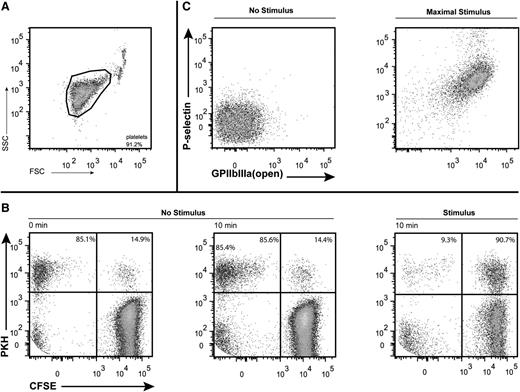 Figure 1. Methods for platelet microaggregation test and platelet reactivity assay. (A) Platelets were gated based on FSC/SSC properties. (B) Platelet microaggregation test. Test platelets, derived from either a patient or healthy control were stained with PKH and mixed in a 1:9 ratio with healthy control platelets, stained with CFSE. Platelets were analyzed in the phycoerythrin (PE; PKH) and fluorescein isothiocyanate (CFSE) channels; platelets positive in both channels were identified as aggregates. The left panel shows unstimulated platelets after 0 minutes, the middle panel unstimulated platelets after 10 minutes, and the right panel PMA-stimulated platelets after 10 minutes. (C) Platelet reactivity assay. The MFI of RPE-labeled mouse anti-human P-selectin antibodies and Alexa Fluor 488–labeled fibrinogen on platelets was measured by FACS analysis, representing the quantity of P-selectin and open GPIIbIIIa receptor per platelet. The left panel shows unstimulated platelets; the right panel shows platelets stimulated with 625 μM TRAP.