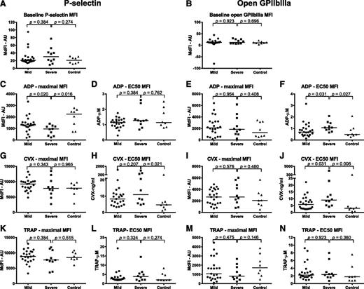 Figure 3. Severe chronic ITP patients show functional defects in platelet reactivity upon ADP and CVX stimulation. To determine baseline platelet reactivity, MFI in arbitrary units (AU) of fluorescent-labeled anti–P-selectin antibody (A) and of fluorescent-labeled fibrinogen (B) bound to platelets was determined in the absence of agonists. Maximal MFI in AU in response to stimulation with ADP, CVX, and TRAP and concentration of these agonists needed to obtain half-maximal MFI were determined for both platelet P-selectin expression (C-D,G-H,K-L) and opening of GPIIbIIIa receptor (E-F,I-J,M-N). The dots represent individual results for the 10 severe patients, 23 mild patients, and 8 healthy controls, with a line at the median. Statistical analysis was performed by Mann-Whitney U testing.