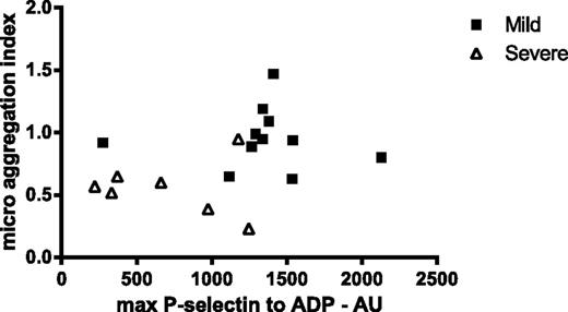Figure 4. Correlation of platelet microaggregation and platelet reactivity. Response to PMA-induced platelet microaggregation and ADP-induced maximal platelet reactivity correlated with a Spearman correlation coefficient of 0.519 (P = .027) for all 18 patients in which both assays were performed.