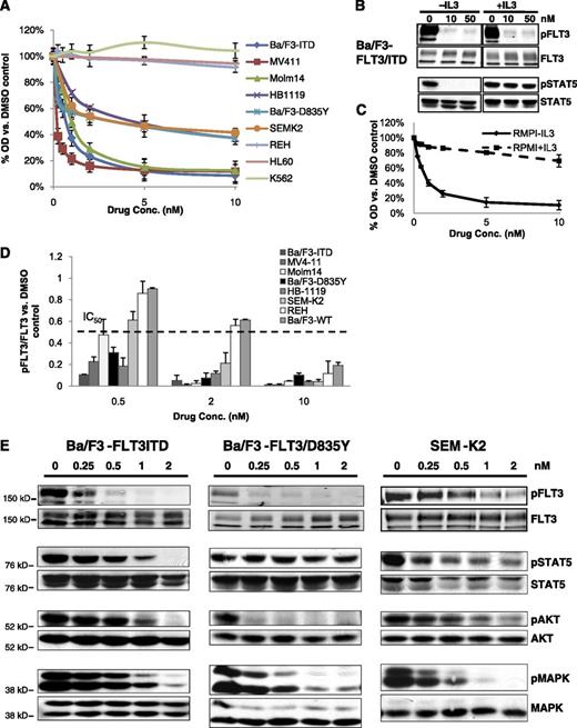 Figure 2. TTT-3002 is a kinase inhibitor of FLT3 signaling. (A) Proliferation of leukemia cell lines at 48 hours following treatment with TTT-3002, measured by MTT assay. Error bars represent average ± SD. Data are representative of 3 independent experiments. (B) STAT5 signaling is rescued by interleukin-3 (IL-3) stimulation. Expression of pFLT3 and pSTAT5 by western blotting of Ba/F3-FLT3/ITD cell lysates following treatment with TTT-3002 ± IL-3 (10 ng/mL). (C) Ba/F3-FLT3/ITD cell proliferation is rescued by IL-3 stimulation. Ba/F3-FLT3/ITD cells were plated in quadruplicate with TTT-3002 (0 to 10 nM) with and without IL-3 (10 ng/mL), and proliferation was measured at 48 hours by MTT assay. Error bars represent average of 3 independent experiments ± SD. (D) FLT3 phosphorylation is inhibited by TTT-3002 in FLT3/ITD, FLT3/PM, and FLT3/WT cell lines. Expression of FLT3 and pFLT3 was measured by western blotting following 1 hour of treatment with TTT-3002. Data from 3 independent experiments are represented as a fraction of pFLT3/FLT3 relative to DMSO control ± SD. IC50 is indicated on the graph. (E) FLT3/ITD (Ba/F3-FLT3/ITD), FLT3/PM (Ba/F3-FLT3/D835Y), and overexpressed FLT3/WT (SEM-K2) cells were treated with TTT-3002 for 1 hour, and expression of pFLT3, FLT3, pSTAT5, STAT5, pAKT, AKT, pMAPK, and MAPK were measured by western blotting. Data are representative of 3 independent experiments.