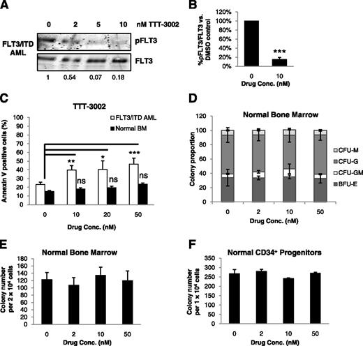 Figure 5. TTT-3002 inhibits FLT3 signaling and reduces cell viability in primary FLT3/ITD AML patient blasts. (A) Inhibition of pFLT3 in leukemic cells from FLT3/ITD AML patients treated ex vivo with TTT-3002. Fraction of pFLT3/FLT3 relative to DMSO control is indicated below each blot; representative example of FLT3/ITD AML. (B) Quantitation of (A), representing results from 3 unique patient samples ± SD; ***P < .001. (C) Percentage of Annexin V-positive cells of leukemic BM from FLT3/ITD AML patients or BM from healthy donors at 48 hours following treatment with increasing concentrations of TTT-3002. Normal BM (n = 2), FLT3/ITD AML (n = 4); error bars represent average of triplicate samples ± SD; *P < .05; **P < .01; ***P < .001; ns, not significant. (D) Colony proportions of burst-forming unit erythroid (BFU-E), CFU-granulocyte-macrophage, CFU-granulocyte, and CFU-macrophage colonies from BM mononuclear cells of healthy donors treated with increasing concentrations of TTT-3002 (representative example shown). Error bars represent average ± SD. (E) Total colony counts from BM mononuclear cells from healthy donors treated with increasing concentrations of TTT-3002 (representative example shown). Error bars represent average ± SD. (F) Total colony counts from 1 × 104 CD34+ stem/progenitor cells from healthy donors treated with increasing concentrations of TTT-3002 (representative example shown). Error bars indicate average ± SD.