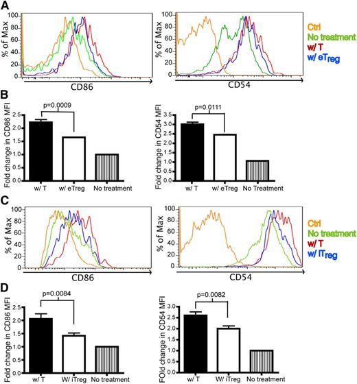 Figure 6. Tregs down-regulate CD86 and CD54 on DCs. Flow analysis on DCs from skin-draining lymph nodes (sLNs) and spleens of recipient mice that were transplanted with T cells or eTregs or iTregs (with TCD BM) 1 day or 2 days prior to analysis. Ctrl: antibody isotype control. No treatment: mice were not irradiated or transplanted prior to evaluation. BM: mice were transplanted with BM only. W/ T: mice transplanted with donor T cells. W/ e Treg: mice transplanted with endogenous Treg. W/ iTregs: mice transplanted with iTregs. (A) The histogram of CD86 and CD54 expression on DCs from spleens of mice transplanted with T cells or eTregs 2 days posttransplant. (B) The fold change of mean fluorescence intensity (MFI) for CD86 and CD54 on DCs was calculated by dividing the MFI of the specific staining antibody by the MFI of the control antibody. N = 3 to 4 mice per group (1 mouse for no treatment) with representative data from 2 different experiments. (C) The histogram of CD86 and CD54 expression on DCs from sLNs of mice transplanted with T cells or iTregs 1 day posttransplant. (D) MFI of CD86 and CD54 on DCs from (C). N = 3 to 4 mice per group (1 mouse for no treatment) with representative data from 2 different experiments. No difference was found in the expression of CD80, CD40, MHCII, B7H3, B7H4, or CD70 on DCs in the presence or absence of eTregs or iTregs (data not shown).