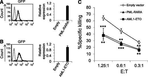 Figure 1. Overexpression of PML-RARA and AML1-ETO leads to decreased killing by NK cells. (A-B) Left: GFP expression in U937 cells transduced with a lentivirus encoding for GFP together with PML-RARA or AML1-ETO (A-B, black lines, respectively) compared with naïve U937 cells (gray line). Right: The qRT-PCR analysis with specific primers for PML-RARA (A) and AML1-ETO (B). The results were normalized to hypoxanthine guanine phosphoribosyl transferase (HPRT) and the relative copy number of PML-RARA and AML1-ETO was arbitrarily defined as 1. The figure shows 1 representative experiment of 3 performed. (C) 35S-labeled U937 cells expressing PML-RARA, AML1-ETO, or an empty vector were incubated with primary NK cells at the indicated effector to target (E:T) ratios. **P < .01; ***P < .001, Student t test. The upper asterisks are for PML-RARA and the lower asterisks are for AML1-ETO. Error bars represent standard deviation of triplicates. One of 10 representative experiments performed is shown.