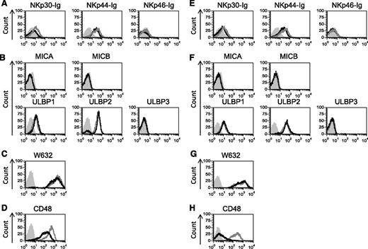 Figure 2. CD48 is specifically downregulatred by PML-RARA and AML1-ETO. (A-H) Flow cytometry analysis of various NK cell ligands expressed by U937 cells transduced with the 2 AML oncogenes: PML-RARA (A-D, black lines) or AML1-ETO (E-H, black lines) compared with U937 cells transduced with an empty vector (A-H, gray lines). Gray shaded histograms, background staining with an isotype-matched control antibody. One of at least 2 representative experiments performed (the staining of CD48 was repeated 8 times, the staining of ULBP1 and ULBP2 was repeated 3 times) is shown.