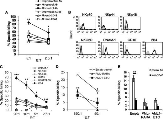 Figure 3. The downregulation of CD48 results in reduced NK cell cytotoxicity. (A) 35S-labeled target cells expressing either the AML oncogenic proteins or an empty vector were incubated with an anti-CD48 antibody or an anti-CD99 antibody (used as a control) and then incubated with primary NK cells at the indicated effector to target (E:T) ratios. (B) Flow cytometry analysis of activating NK cell receptors expressed by the human NK cell line YTS eco (black empty histograms). Gray shaded histogram, background staining with the secondary-conjugated antibody only. (C) The 35S-labeled P815 cells, coated with different antibodies (indicated as:anti-CD16, NKp30, NKp46, 2B4, DNAM-1, and anti-hemagglutinin antibody, as a control antibody), were incubated with YTS eco cells at the indicated E:T ratios. (D) The 35S-labeled U937 cells expressing PML-RARA, AML1-ETO, or an empty vector were incubated with YTS eco cells at the indicated E:T ratios. (E) The 35S-labeled target cells expressing either the AML oncogenes or an empty vector were incubated with an anti-CD48 antibody or with an anti-hemagglutinin antibody (used as a control) and then incubated with YTS eco cells (E:T 50:1). One of 2 killing experiments performed is shown.(A-E) *P < .05: **P < .01, ***P < .001, Student t test.
