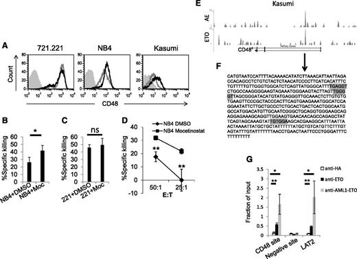 Figure 6. The HDACi mocetinostat increases the endogenous expression of CD48 and NK cell cytotoxicity. (A) Flow cytomery analysis of CD48 expression in 721.221 (left), NB4 (middle), and Kasumi-1 (right) cells treated with dimethylsulfoxide (DMSO) (gray line) or with the HDACi mocetinostat (Moc) (black line). Gray shaded histograms, background staining with an isotype-matched control antibody. (B-D) 35S-labeled NB4 (B) or 721.221 cells (C) were treated with DMSO or with the HDACi Moc and incubated with primary NK cells (E:T 20:1 for 721.221 cells and E:T 10:1 for NB4). (D) 35S-labeled NB4 cells, which were treated with DMSO or with the HDACi Moc, were incubated with YTS eco cells at the indicated effector to target (E:T) ratios. All killing experiments were repeated twice. (E) ChIP-seq data obtained from the NCBI Gene Expression Omnibus, accession number GSE23730, of Kasumi-1 cells immunoprecipitated with an AML1-ETO antibody (upper graph labeled AE) or with an ETO antibody (lower graph labeled ETO). Binding sites at the CD48 gene are shown through the UCSC Genome Bioinformatics (http://genome.ucsc.edu/). (F) A sequence of the CD48 intron (arrow) is predicted to be targeted by AML1-ETO based on the ChIP-seq data. Possible binding sites of AML1 are marked by a gray color. (G) Kasumi-1 cells were subjected to ChIP with anti-ETO, anti-AML1-ETO, or control HA antibodies. After precipitation, qRT-PCR assays were performed with primers that specifically amplify the putative AML1-ETO–binding site (CD48 site), a control binding site (negative site), and an identified target of AML1-ETO as a positive control (LAT2). ChiP values are presented as a fraction of the input. Error bars represent the standard deviation of the means of 3 independent experiments. *P < .05; **P < .01, Student t test. ns, not significant.