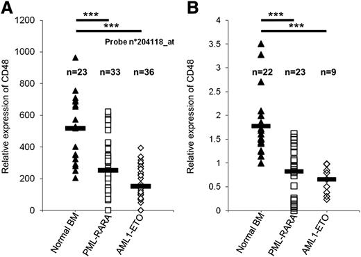 Figure 7. Reduced CD48 expression in AML patients. (A) The relative expression of CD48 in samples of normal bone marrow (BM) was compared with samples of AML patients that express PML-RARA or AML1-ETO. Data obtained from Amazonia! (http://amazonia.transcriptome.eu/). Black horizontal line represents the median value. (B) Expression of CD48 in the BM of patients that were treated in Hadassah Medical Center. Relative copy number of CD48 was determined by qRT-PCR. The expression of 1 of the normal bone marrow samples was arbitrarily defined as 1. The results were normalized to 3 housekeeping genes (HPRT, UBC, and SDHA). The black horizontal lines represent the median value. ***P < .001, Student t test.