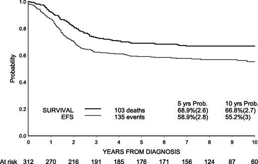 Figure 1. Estimates of EFS and survival in 312 children with ALL classified as HR in the AIEOP-BFM 2000 protocol and treated in AIEOP centers.