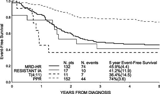 Figure 2. Estimates of EFS in 312 children with HR-ALL by HR criteria (hierarchical order).