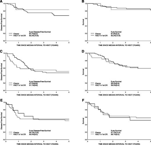 Figure 3. Outcome of HR-ALL children eligible for HSCT in first remission and treated with HSCT or chemotherapy only. Patients are divided in 3 subgroups by transplant indications (see also Table 2): 72 PPR patients eligible for HSCT because of ≥100 000 WBC or T-cell or pro–B-cell immunophenotype or MRD ≥10−2 at TP1, of whom 12 underwent HSCT (panels A and B for DFS and survival, respectively); 92 patients eligible for HSCT because of MRD level 10−3 at TP2 or t(4;11) and prednisone good response of whom 28 underwent HSCT (panels C and D for DFS and survival); and 62 patients eligible for HSCT because of MRD level ≥10−2 at TP2 or no CR after induction IA or t(4;11) and prednisone poor response, of whom 41 underwent HSCT (panels E and F for DFS and survival). The curves were adjusted for waiting time to transplantation, so that the 0 on the time axis corresponds to the median time from first CR to HSCT (5.7 months); patients were assigned to the treatment group in a time-dependent fashion. Patients with relapses or deaths occurring before the median waiting time to transplant thus are not counted. HSCT, hematopoietic stem cell transplantation.