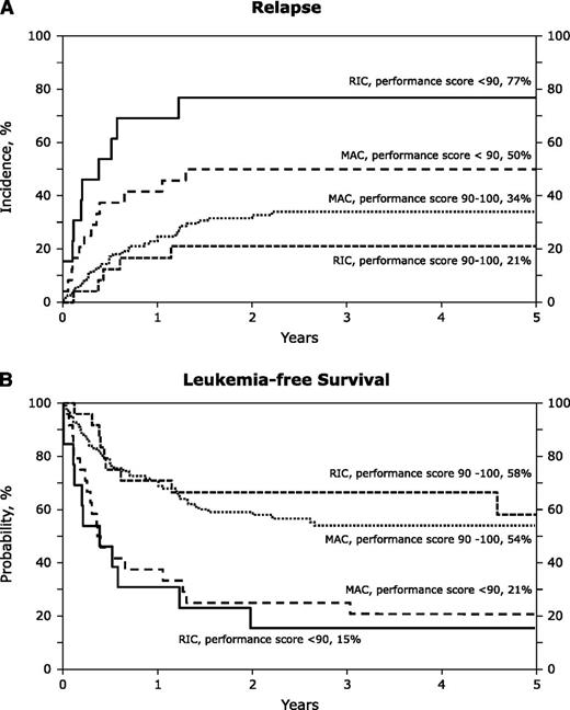 Figure 1. The 5-year probabilities of relapse and leukemia-free survival of patients after RIC and MAC regimens. (A) The cumulative incidence of relapse by conditioning regiment intensity and performance score at transplant. (B) The probabilities of leukemia-free survival by conditioning regimen intensity and performance score at transplant.