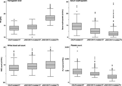 Figure 1. Hematologic parameters in patients with CALR-mutated ET, JAK2 (V617F)-mutated ET, and JAK2 (V617F)-mutated PV. Data are shown in a box plot depicting the upper and lower adjacent values (highest and lowest horizontal line, respectively), upper and lower quartile with median value (box), and outside values (dots). Of note, patients with JAK2 (V617F)-mutated ET had markedly lower serum Epo values than those of patients with CALR exon 9–mutated ET, despite the fact that the difference in median Hb levels was <1 g/dL.
