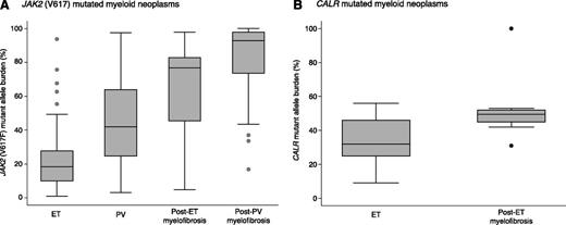 Figure 2. Granulocyte mutant allele burden in JAK2 (V617F)-mutated and in CALR-mutated myeloid neoplasms. Data are shown in a box plot depicting the upper and lower adjacent values (highest and lowest horizontal line, respectively), upper and lower quartile with median value (box), and outside values (dots). (A) This analysis includes 250 patients with ET and 212 patients with PV at presentation, and 18 patients with post-ET myelofibrosis and 55 with post -PV myelofibrosis. In these JAK2 (V617F)-mutated myeloid neoplasms, progression from the primary disease to secondary myelofibrosis appears to be related to the mutant allele burden. In particular, the proportion of patients with values >50% increases progressively, indicating an increasingly higher proportion of cells that are homozygous for the mutation as a result of copy neutral loss of heterozygosity of chromosome 9p. Most patients with post-ET or post-PV myelofibrosis have values for granulocyte JAK2 (V617F)-mutant allele burden greater than 75%, consistent with a dominant population of homozygous cells. (B) This analysis includes 38 patients with ET at presentation and 10 patients with post-ET myelofibrosis. Also within these CALR-mutated myeloid neoplasms, progression to secondary myelofibrosis appears to be associated with a significant increase in the mutant allele burden. However, only 1 patient with post-ET myelofibrosis had a value consistent with a dominant population of homozygous cells. This might suggest that the higher mutant allele burden in patients with post-ET myelofibrosis most often reflects the progressive expansion of a heterozygous clone that eventually achieves full dominance in the bone marrow.