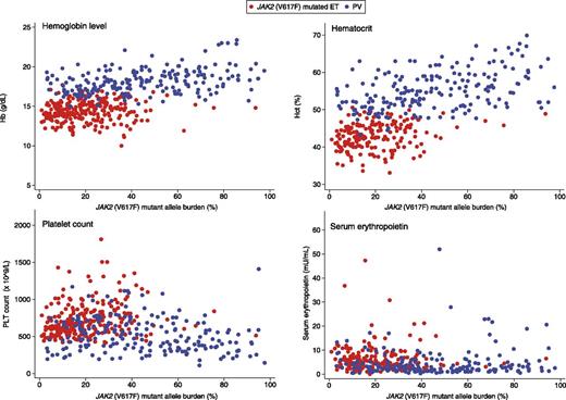 Figure 3. Relationship between granulocyte JAK2 (V617F)-mutant allele burden and hematologic parameters in patients with ET or PV. The mutant allele burden was directly correlated with Hb level (ρ = 0.53, P < .001) and hematocrit (ρ = 0.61, P < .001), and inversely correlated with PLT count (ρ = −0.18, P < .001) and serum Epo level (ρ = −0.23, P < .001). These correlations suggest that the mutant allele burden is a determinant of the phenotypic features of JAK2 (V617F)-mutated MPN.