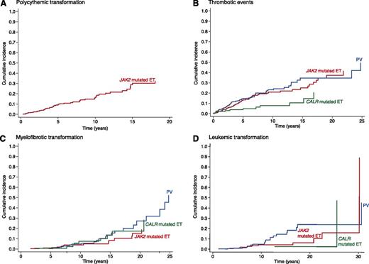Figure 4. Cumulative incidence of polycythemic transformation, thrombotic events, myelofibrotic transformation, and leukemic transformation in patients with CALR- or JAK2-mutated ET and in those with PV. The cumulative incidences were estimated with a competing risk approach, considering death for all causes as a competing event.24 (A) In patients with JAK2-mutated ET, the cumulative incidence of polycythemic transformation was 28.6% (95% CI 20.7-37.0) at 15 years. No progression to PV was observed in patients with CALR-mutated ET. (B) Patients with CALR-mutated ET showed a lower incidence of thrombosis than those with JAK2-mutated ET (10.5% vs 25.1% at 15 years, P = .001), or those with PV (10.5% vs 34.7% at 15 years, P < .001). By contrast, patients with JAK2-mutated ET and those with PV did not differ in terms of cumulative incidence of thrombosis (P = .314). These differences in risk of thrombosis remained statistically significant even after adjusting for age, as detailed in the text. (C) The 15-year cumulative incidence of myelofibrotic transformation was 13.4% (CI 95% 5.4-25.2) in CALR-mutated ET, 8.4% (CI 95% 3.9-15.3) in JAK2-mutated ET, and 13.6% (CI 95% 7.3-21.9) in PV, without any significant difference among these 3 subgroups even after adjusting for age. (D) The 15-year cumulative incidence of leukemic transformation was 2.5% (CI 95% 0.2-11.3) in CALR-mutated ET, 4.3% (CI 95% 1.9-8.2) in JAK2-mutated ET, and 14.6% (CI 95% 8.4-22.3) in PV. Although CALR-mutated patients showed a lower risk of leukemic transformation in comparison with both those with JAK2-mutated ET (P = .026) and those with PV (P < .001), no significant difference was observed after adjusting for age.