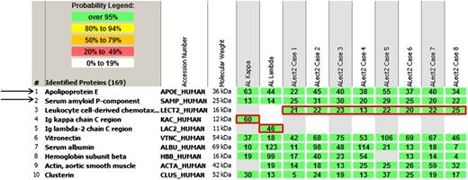 Laser microdissection/mass spectrometry read-outs of 2 cases of AL and 8 cases of ALect2 amyloidosis. The proteins identified are listed according to relative abundance based on spectral counts. The first 5 proteins represent amyloid-associated proteins identified in this cohort, followed by other abundant proteins identified in the deposits. The first 2 most abundant amyloid-associated proteins (1 and 2) across the cohort and present in every amyloid type are apolipoprotein E (APOE) and serum amyloid P-component (SAP). The following 3 proteins (3-5) highlighted by red boxes represent pathogenic proteins identified in these 10 cases. Only 1 pathogenic protein is present in each case. Rows 1 and 2 represent AL, and rows 3 to 10 ALect2. See Figure 1A in the article by Mereuta et al that begins on page 1479.