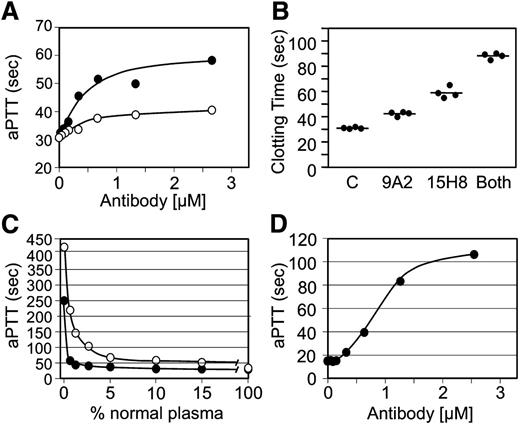 Figure 3. Effects of anti-fXII antibodies on plasma coagulation. (A) Results of a standard aPTT assay using a silica-based reagent for normal human plasma supplemented with different concentrations of IgG 9A2 (○) or 15H8 (●). Data are averages of 2 clotting times. (B) aPTT assay of normal human plasma supplemented with control vehicle (C), 4 μM 9A2 or 15H8, or 4 μM of both antibodies. Each circle represents a single clotting time, and the bar indicates the mean for the group. (C) aPTT results for human fXII-deficient plasma mixed with normal human (○) or baboon (●) plasma in various ratios. (D) Effect of different concentrations of IgG 15H8 on the aPTT of baboon plasma.
