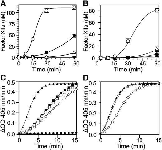 Figure 4. Effects of anti-fXII antibodies on fXII and PK. fXII activation: conversion of fXII to fXIIa in the presence of (A) a silica-based aPTT reagent or (B) polyphosphate (2 μM) and vehicle (○), 9A2 (●), 15H8 (△), or the combination of 9A2 and 15H8 (▼). Results are means of 3 separate runs ± 1 standard deviation (SD). Prekallikrein activation: (C) PK (50 nM) was incubated in reaction buffer containing 250 μM CS-3102 at RT, in the absence (●) or presence (○) of fXIIa (1 nM). Cleavage of CS-3102 was monitoring by following changes in OD 405 nm. fXIIa at the concentration used does not cleave CS-3102 at an appreciable rate in the absence of PK (not shown). Addition of HK (□, 70 nM) or aPTT reagent (■, 5% v/v) to the reaction with PK and fXIIa had modest effects on the rate of activation, while addition of both aPTT reagent and HK (▲) had a greater effect. (D) The effects of vehicle (▲) 100 nM 9A2 (△) and 15H8 (♢) on activation of PK by fXIIa in the presence of aPTT reagent (5% v/v) and HK (70 nM).