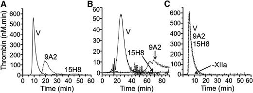 Figure 5. Effects of anti-fXII antibodies on thrombin generation. Shown are the effects of 4 μM 9A2, 15H8, or vehicle (V) on thrombin generation in normal plasma triggered with (A) 1% v/v aPTT reagent or (B) 100 μg/mL type I collagen. No thrombin is generated in the absence of aPTT reagent or collagen. (C) Thrombin generation in fXII-deficient plasma supplemented with 5 nM fXIIa in the presence of 500 nM 9A2, 15H8, or vehicle (V). –XIIa indicates that no thrombin was generated in the absence of fXIIa.