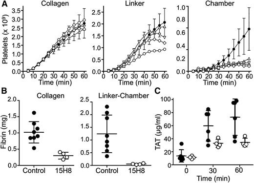 Figure 7. Effect of 15H8 on platelet and fibrin deposition in a baboon arteriovenous shunt thrombosis model. Thrombogenic devices depicted in Figure 2 were inserted into femoral arteriovenous shunts in olive baboons as described.9,13,14 Flow through the grafts was maintained at 100 mL per minute, producing an initial average wall shear rate of 265 s−1 within the 4-mm diameter portions of the graft. (A) Platelet accumulation in the collagen-coated, silicon linker, and silicon expansion chamber segments of grafts was assessed in real time by imaging of local 111In-labeled platelet accumulation using a GE-400T camera with NuQuest InteCam. The curves composed of closed circles (●) with error bars (±1 SD) represent mean values for 9 devices inserted into arterio-venous shunts in 2 untreated animals (control results). Individual results for 4 devices tested in the same 2 animals at least 1 hour after administration of anti-fXII antibody 15H8 (5-6 mg/kg IV) are indicated by the symbols ○, △, ▽, and ♢. (B) Endpoint determinations of total 125I-labeled fibrin deposition during the experiments in panel A. Fibrin deposition in the collagen-coated graft segment (left panel) and silicon expansion chamber (right panel) were determined for 8 of the 9 devices inserted before animals received 15H8 (●) and for the 4 devices tested after animals received 15H8 (○). Large bars indicate mean values and smaller bars ± 1 SD (C) Plasma TAT complex measured in blood obtained at various times after graft insertion from the arteriovenous shunt upstream of the site of graft insertion for 6 of 8 control grafts (●), and the 4 grafts placed after 15H8 administration (○). Large bars indicate mean values and smaller bars ± 1 SD.