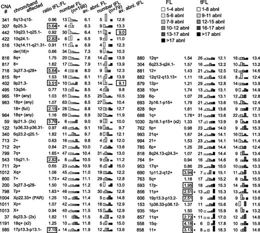 Figure 2. Number of additional abnormalities associated with each CNA. The average numbers of abnormalities per tumor for tumors with a specific CNA were analyzed in FL and tFL (av. abnl. FL, av. abnl. tFL) and are presented in ascending order according of the av. abnl. FL. The distribution of the number of cases falling within the noted ranges of abnormalities is displayed with bar graphs. The number of cases with an rCNA in FL and tFL (number FL, number tFL) and the ratio of the frequency in tFL to FL are shown. rCNAs that are ∼2 or more times as frequent in tFL are boxed, and frequencies that differ significantly between FL and tFL by the Fisher exact test are marked with an asterisk (*).
