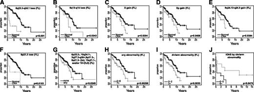 Figure 4. Correlation of CNAs with OS. (A-G) Kaplan-Meier curves comparing OS of FL patients with or without specific CNAs. (H-J) Kaplan-Meier curves comparing OS of FL (H-I) or tFL patients (J) with different numbers of chromosomal abnormalities.