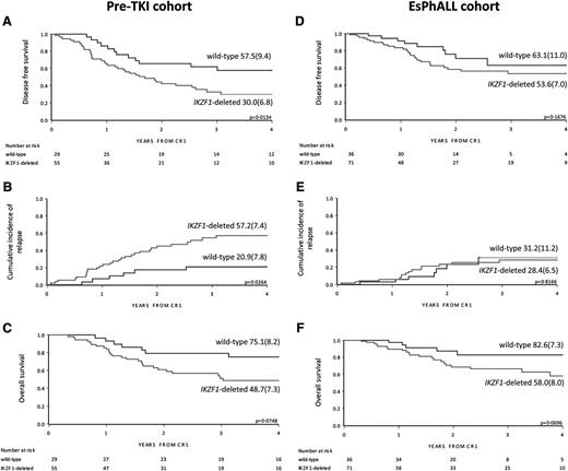 Figure 1. Outcome by cohort and IKZF1 status. DFS, CIR, and OS curves by IKZF1 status in the pre-TKI cohort (A, B, and C, respectively) and in the EsPhALL cohort (D, E, and F, respectively), with 4-year estimates (SE). Three additional events occurred after more than 4 years from CR1 (2 relapses in IKZF1-deleted patients and 1 relapse in wild-type), and are therefore not depicted in the plots of A and B. Two deaths that occurred after more than 4 years from CR1 in wild-type, relapsed pre-TKI patients are not depicted in C. CR1, first complete remission.