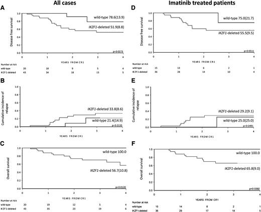 Figure 2. Outcome by IKZF1 status in EsPhALL good-risk patients. DFS, CIR, and OS by IKZF1 status of all EsPhALL good-risk patients (A, B, and C, respectively) and DFS, CIR, and OS of EsPhALL good-risk patients treated with imatinib (D, E, and F, respectively), with 4-year estimates (SE). CR1, first complete remission.