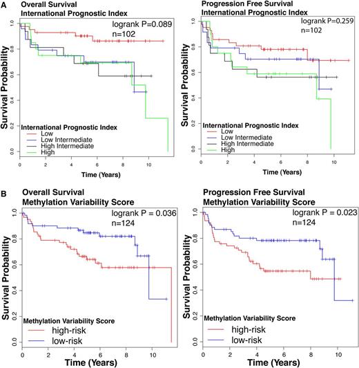 Figure 2. Survival outcomes in patient cohort. Kaplan-Meier curves for (left) OS and (right) PFS according to (A) IPI. Groups are: low (IPI score 0 or 1), low/intermediate (IPI score 2), high/intermediate (IPI score 3), and high (IPI score 4 or 5). (B) MVS. Groups are: low risk (MVS < median) and high risk (MVS > median). The log-rank test P value for group association with survival outcome is reported. n, number of patients who underwent R-CHOP therapy in this cohort with follow-up data.